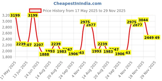 amazon.in giva 925 Silver Timeless Couple Band, Adjustable | Promise Rings for Men and Women | With Certificate of Authenticity and 925 Stamp | 6 Month Warranty* giva Price History Graph from 17 May 2025 to 29 Nov 2025