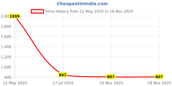 amazon.in giva 925 Silver Touch Of Grace Earrings| Drops to Gift Women & Girls | With Certificate of Authenticity and 925 Stamp | 6 Months Warranty* giva Price History Graph from 12 May 2025 to 17 Nov 2025