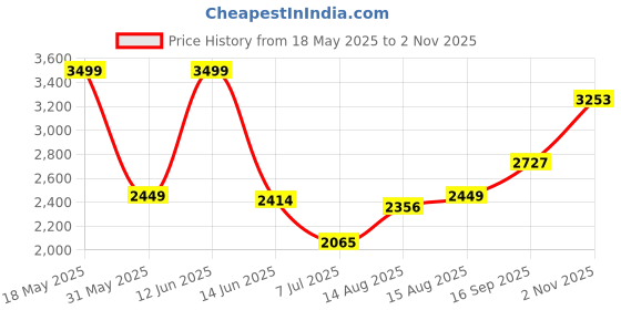 amazon.in giva 925 Silver Trident Pendant with Box Chain For Him| Necklace to Gift Men & Boys | With Certificate of Authenticity and 925 Stamp | 6 Months Warranty giva Price History Graph from 18 May 2025 to 2 Nov 2025