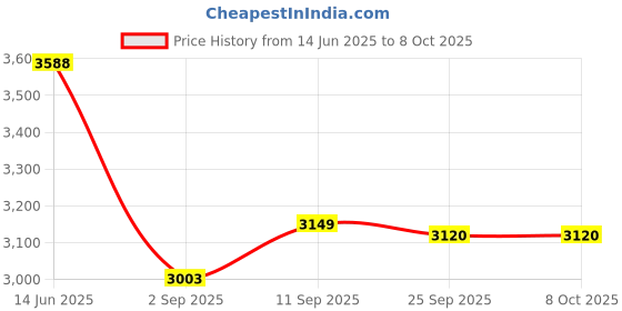 amazon.in giva 925 Silver Trishul And Damru Pendant With Box Chain For Him | Gifts for Men and Boys | With Certificate of Authenticity and 925 Stamp | 6 Months Warranty* giva Price History Graph from 14 Jun 2025 to 8 Oct 2025