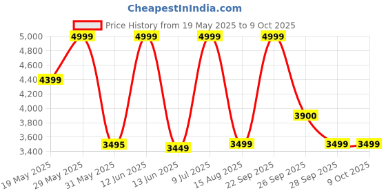amazon.in giva 925 Silver Ugra Narasimha Pendant with Link Chain For Him| Pendant to Gift Men & Boys| With Certificate of Authenticity and 925 Stamp | 6 Months Warranty* giva Price History Graph from 19 May 2025 to 9 Oct 2025