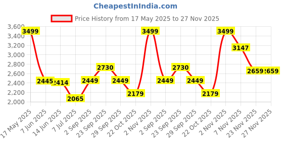 amazon.in giva 925 Silver Venkateswara Pendant with Link Chain For Him| Pendant to Gift Men & Boys| With Certificate of Authenticity and 925 Stamp | 6 Months Warranty* giva Price History Graph from 17 May 2025 to 27 Nov 2025