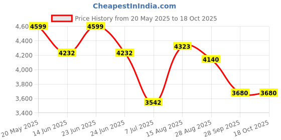 amazon.in giva 925 Silver Warrior’s Crest Pendant with Box Chain For Him| Necklace to Gift Men & Boys| With Certificate of Authenticity and 925 Stamp | 6 Months Warranty* giva Price History Graph from 20 May 2025 to 18 Oct 2025