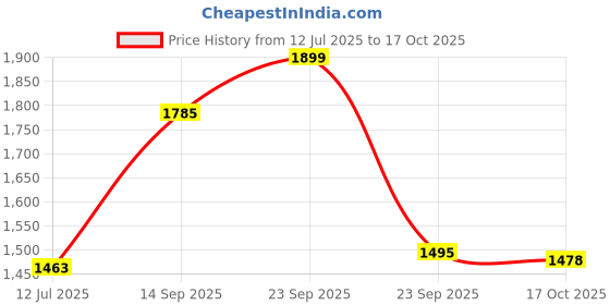 amazon.in giva 925 Silver White Pearl Drop Earrings| Drops to Gift Women & Girls | With Certificate of Authenticity and 925 Stamp | 6 Months Warranty giva Price History Graph from 12 Jul 2025 to 17 Oct 2025