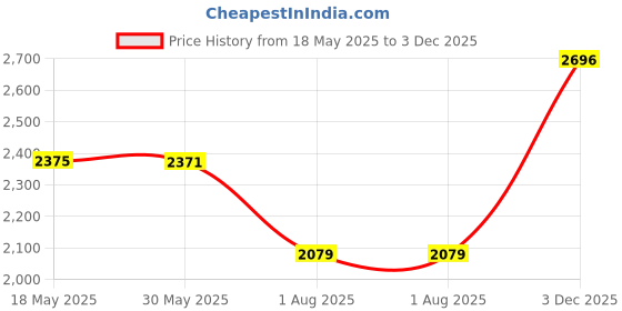 amazon.in giva 925 Silver Wisdom Ring For Him, Fixed Size,| Gifts for Men and Boys | With Certificate of Authenticity and 925 Stamp | 6 Months Warranty giva Price History Graph from 18 May 2025 to 3 Dec 2025