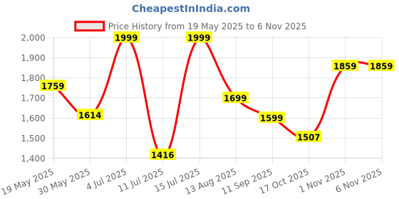 amazon.in giva 925 Silver Woven Leaf Ring,Fixed Size,Indian - 11 | Gifts for Women and Girls | With Certificate of Authenticity and 925 Stamp | 6 Months Warranty* giva Price History Graph from 19 May 2025 to 1 Nov 2025