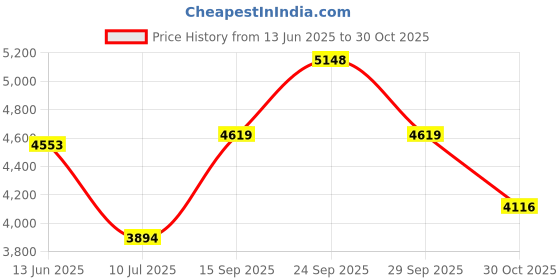 amazon.in giva 925 Silver Zircon Excess Necklace| Necklace to Gift Women & Girls | With Certificate of Authenticity and 925 Stamp | 6 Months Warranty giva Price History Graph from 13 Jun 2025 to 30 Oct 2025