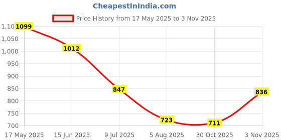 amazon.in giva 925 Silver Zircon Penta Glow Ring, Fixed Size, Indian - 12, US - 6| Gifts for Women and Girls | With Certificate of Authenticity and 925 Stamp | 6 Months Warranty* giva Price History Graph from 17 May 2025 to 30 Oct 2025