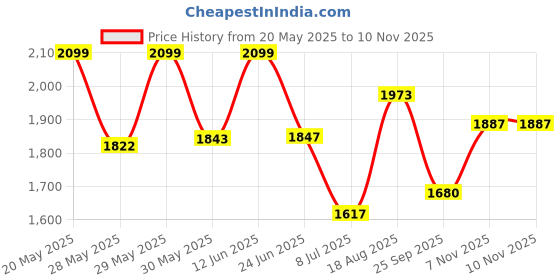 amazon.in giva 925 Silver Zircon Pink Round Pendant with Link Chain | Gifts for Girlfriend,Pendant to Gift Women & Girls | With Certificate of Authenticity and 925 Stamp | 6 Month Warranty* giva Price History Graph from 20 May 2025 to 9 Nov 2025