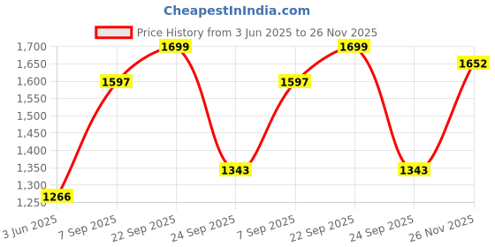 amazon.in giva 925 Silver Zircon Stoned Silver Studs| Drops to Gift Women & Girls | With Certificate of Authenticity and 925 Stamp | 6 Months Warranty giva Price History Graph from 3 Jun 2025 to 26 Nov 2025