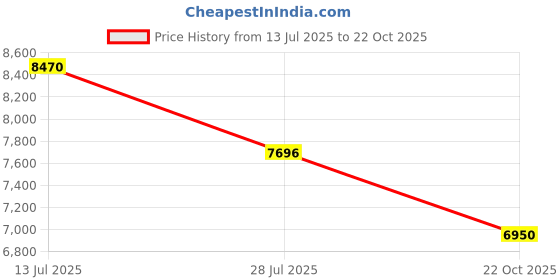 amazon.in giva 925 Silver Zircon-Studded Kalash Necklace | Gifts for Girlfriend,Pendant to Gift Women & Girls | With Certificate of Authenticity and 925 Stamp | 6 Months Warranty* giva Price History Graph from 13 Jul 2025 to 22 Oct 2025