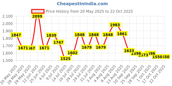 amazon.in giva 925 Silverrose Gold Halo Drop Earrings|Gifts For Girlfriend,Rakhi Rakshabandhan Gift For Sister Bhabhi,Gifts For Women & Girls|With Certificate Of Authenticity And 925 Stamp|6 Month Warranty* giva Price History Graph from 20 May 2025 to 22 Oct 2025