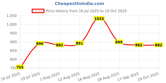 amazon.in giva 925 Sterling Silver Ganpati Idol Rakhi with Roli Chawal | Quirky Rakshabandhan Rakhi for Brother | Rakhi for Boys & Men With Certificate of Authenticity giva Price History Graph from 16 Jul 2025 to 18 Oct 2025