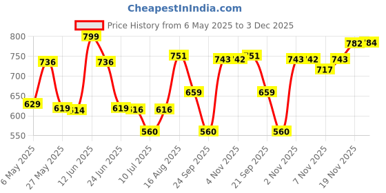 amazon.in giva AVNI 925 Oxidised Silver Classic Nose Pin | Nose Pin For Women & Girls | With Certificate of Authenticity and 925 Stamp | 6 Month Warranty* giva Price History Graph from 6 May 2025 to 3 Dec 2025