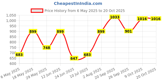 amazon.in giva Pearl Earrings For Women giva Price History Graph from 6 May 2025 to 20 Oct 2025