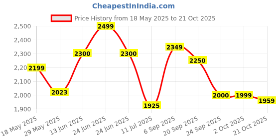 amazon.in giva GIVA925 Silver Rose Gold Anushka Sharma Solitaire Spin Ring, Adjustable | Gifts for Girlfriend, Gifts for Women and Girls | With Certificate of Authenticity and 925 Stamp | 6 Month Warranty* giva Price History Graph from 18 May 2025 to 21 Oct 2025