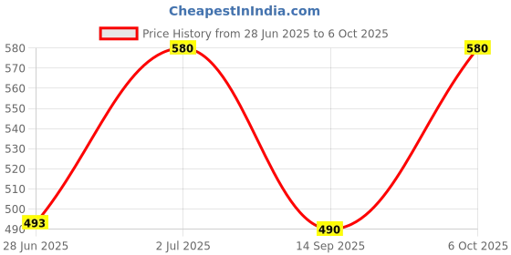 amazon.in Give Your Pets The Ultimate Health Boost with Omega 3! formulated Fish Petvita Packed with Essential Fatty acids,Vitamins,and Minerals to Support Your pet's Overall Well-Being. Price History Graph from 28 Jun 2025 to 6 Oct 2025