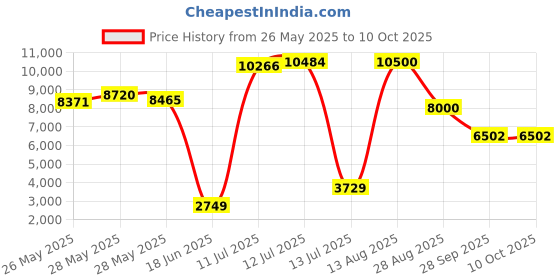 amazon.in Giveet Bluetooth 5.3 Headset with Detachable Microphone, DSP Noise Cancelling Wireless Headset for Phone PC Laptop, Open Ear Comfort Headphones for Office Home Working Driving Running, 12 Hrs Playtime giveet Price History Graph from 26 May 2025 to 10 Oct 2025