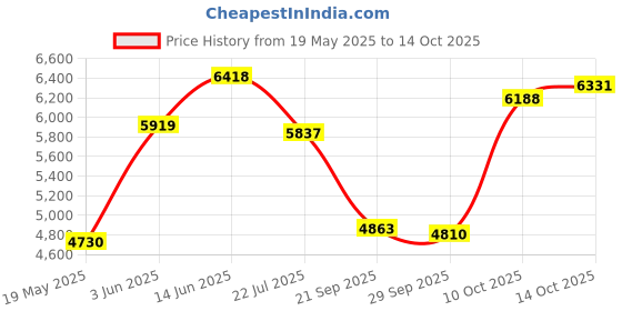 amazon.in Givi ELASTISCHES GEPÄCKNETZ FÜR Trekker Outback | E168 givi Price History Graph from 19 May 2025 to 14 Oct 2025