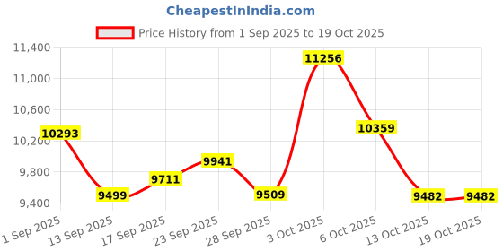 amazon.in Giwbeiv AI Translation Smart Glasses for Men and Women, Bluetooth Sunglasses with Translator 164 Languages and Color-Changing Lenses, Music Playback & Hands-Free Calls, UV & Blue Light Protection Price History Graph from 1 Sep 2025 to 18 Oct 2025