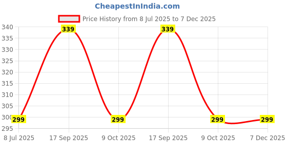 amazon.in GIYOMI 20 Pcs Muslin Drawstring Bags, Natural Unbleached Cotton Straining Herbs Cheesecloth, Coffee Tea Brew, Soup Gravy Broth Stew, Bone Broth Brew giyomi Price History Graph from 8 Jul 2025 to 6 Dec 2025