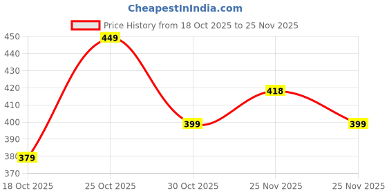 amazon.in Gizga Essentials 12 in 1 Screen Cleaning Kit with 150ml Spray, Air Blower, Lens Pen Tissues Swabs Wipes, Brushes, Key Puller, Microfiber Cloths for Laptop PC Keyboard Camera Smartphone Tablet Gadgets Price History Graph from 18 Oct 2025 to 25 Nov 2025