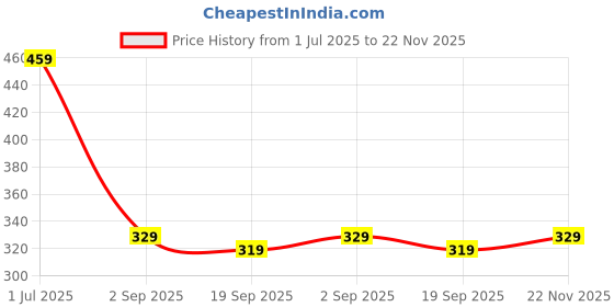 amazon.in Gizga Essentials 13.3 Inch Laptop Sleeve Case Cover Bag with Extra Pouch & Front Pocket | Slim & Water-Resistant Nylon Fabric with Shockproof Foam Padding, Soft Lining & Premium Zipper Closure (Grey) Price History Graph from 1 Jul 2025 to 22 Nov 2025