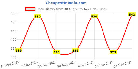 amazon.in Gizga Essentials 14.1 Inch Laptop Sleeve Case Cover Bag with Extra Pouch & Front Pocket | Slim & Water-Resistant Nylon Fabric with Shockproof Foam Padding, Soft Lining & Premium Zipper Closure (Black) Price History Graph from 30 Aug 2025 to 21 Nov 2025