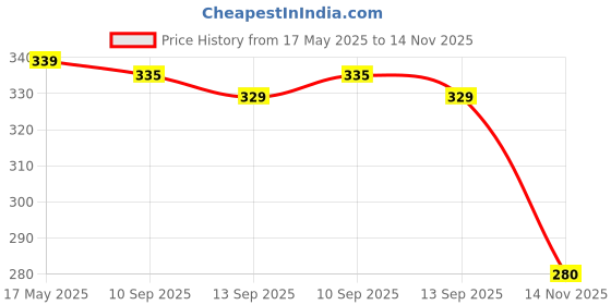 amazon.in Gizga Essentials 14.1 Inch Laptop Sleeve Case Cover Bag with Extra Pouch, Front Pocket & Handle| Slim & Water-Resistant Nylon Fabric with Shockproof Foam Padding, Soft Lining & Premium Zipper (Grey) gizga essentials Price History Graph from 17 May 2025 to 14 Nov 2025