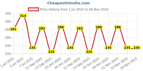 amazon.in GIZGA essentials 2.5 Inch External Hard Drive Case| Self Tattoo Semi Hard Shell,Shockproof Water-Resistant PU| Fits WD Seagate Toshiba SSD HDD| Travel Pouch with Mesh Pocket,Elastic Strap (Navy Blue) Price History Graph from 1 Jul 2025 to 26 Nov 2025