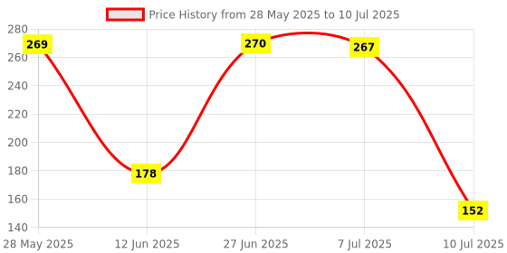 amazon.in GIZGA essentials AirCase 44Cm X 35Cm Extended Gaming Mouse Pad, Desk Mat, Computer Mouse Pad with Smooth Mouse Control, Mercerized Surface, Antifray Stitched Embroidery Edges, Anti-Slip Rubber Base Price History Graph from 28 May 2025 to 10 Jul 2025