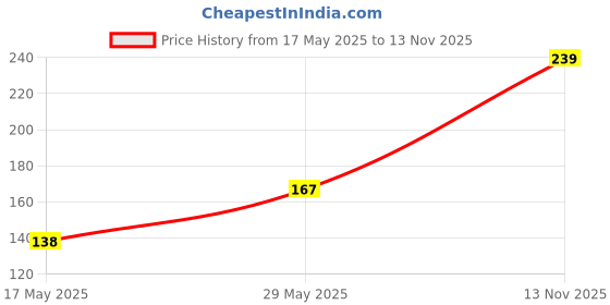 amazon.in GIZGA essentials AirCase Aircase 29Cm X 24Cm Gaming Mouse Pad,Laptop Desk Mat,Computer Mouse Pad with Smooth Mouse Control,Mercerized Surface,Antifray Stitched Embroidery Edges,Anti-Slip Rubber Base Price History Graph from 17 May 2025 to 13 Nov 2025