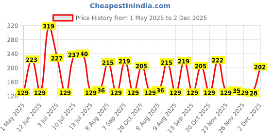 amazon.in Gizga Essentials Hard Drive Case Shell, 6.35cm/2.5-inch, Portable Storage Organizer Bag for Earphone USB Cable Power Bank Mobile Charger Digital Gadget Hard Disk, Water Resistance Material, Black gizga essentials Price History Graph from 1 May 2025 to 2 Dec 2025
