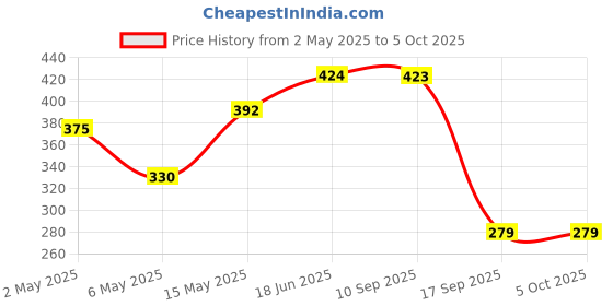 amazon.in GIZGA essentials High Performance USB Hub with Card Reader, 5 in 1 USB Hub, Fast Data Transfer, 3 USB 2.0, Micro SD, TF Data Transfer Upto 480Mbps for Laptops, Smartphone, MacBook, Chromebook, Black gizga essentials Price History Graph from 2 May 2025 to 5 Oct 2025