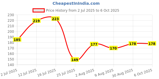 amazon.in GIZGA ESSENTIALS Reusable Cable Ties Strap with Double Sided Hook & Loop Wire Organizer (Pack of 21) Price History Graph from 2 Jul 2025 to 6 Oct 2025