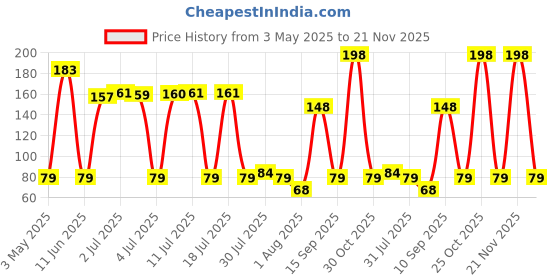 amazon.in Gizga Essentials Spiral Cable Protector Cord Saver for Mac Charger, iPhone Charger, Wire Protector, Lightweight Durable Flexible Wire Winder for Charging Cables, Data Cables, Earphones, Pack of 10 gizga essentials Price History Graph from 3 May 2025 to 21 Nov 2025