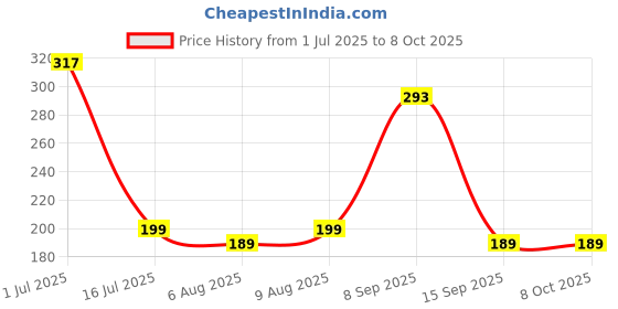 amazon.in Gizga Essentials Universal 3 Pin Power Cord (1.2M) ISI Certified Heavy Duty Power Supply Cable for IEC Mains, Desktop PC, CPU SMPS Monitor Printer Projector TV Game Console| Indian Plug, Copper Cores Price History Graph from 1 Jul 2025 to 8 Oct 2025