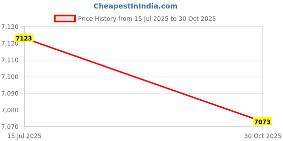 amazon.in GIZMAC AC DC Adapter for Current USA Model: GM50-120400-D LED Light System Power Price History Graph from 15 Jul 2025 to 30 Oct 2025