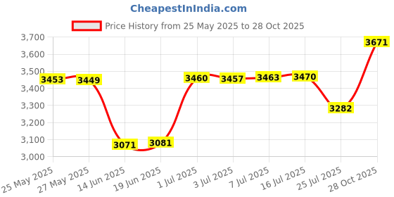 amazon.in GIZMIT A Pair Unisex Thicken Cashmere Wool Knee Warmer Protector, Fleece Padded Knee Brace Support Pads for Arthritis Joint Pain Dance Sports,L Price History Graph from 25 May 2025 to 28 Oct 2025