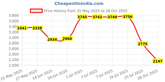 amazon.in GIZMIT A Pair Unisex Thicken Cashmere Wool Knee Warmer Protector, Fleece Padded Knee Brace Support Pads for Arthritis Joint Pain Dance Sports,XL Price History Graph from 25 May 2025 to 28 Oct 2025
