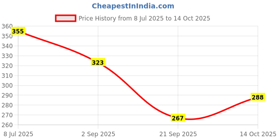 amazon.in GIZMO 1/2 Drive Stud Extractor Puller Remover Mechanic Tool Price History Graph from 8 Jul 2025 to 14 Oct 2025