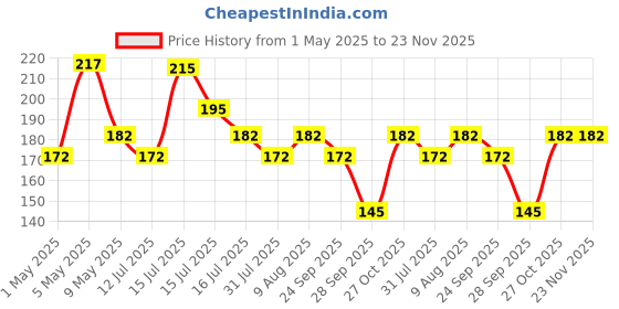 amazon.in GIZMO 2 in 1 Heavy Bearing Fan Puller Lever Tool (6201 + 6202) Price History Graph from 1 May 2025 to 23 Nov 2025