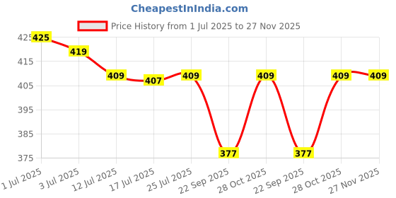 amazon.in GIZMO 4 inch Band Ratchet Installer Tool Car Engine Piston Rings Compressor 4-175mm Motorcycle Engine Parts Piston Ring Kit 4-175mm mm Single Sided Rachet Wrench Price History Graph from 1 Jul 2025 to 27 Nov 2025