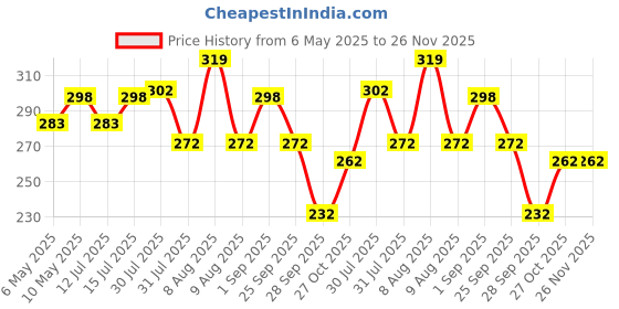 amazon.in GIZMO 4Pin Clutch Holder Clutch Tool for Hero Honda Motorbike Made on CNC Machine Price History Graph from 6 May 2025 to 24 Nov 2025