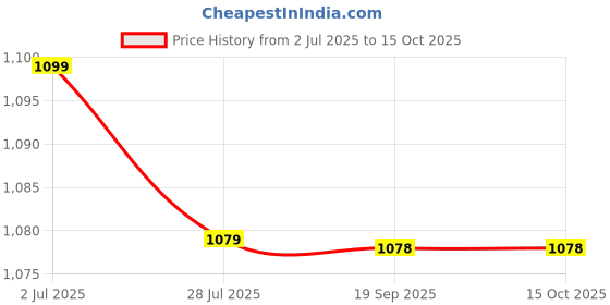 amazon.in GIZMO 5 Pieces Repairing Tool Set Hero Honda & CD100 Motorbike Made on CNC Machine -Magnet/Flywheel Puller, Clutch Nut Spanner,Timing Grary Set, 4Pin Clutch Holder, Magnet holder Price History Graph from 2 Jul 2025 to 15 Oct 2025