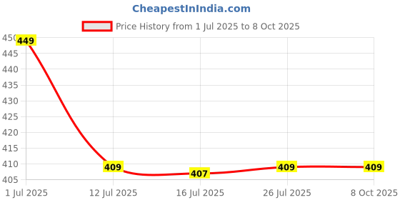 amazon.in GIZMO 6Pin Clutch Holder Tool Suitable For Royal Enfield Classic 350 Bullet Models Made on CNC Machine Hardened and Tempered Steel gizmo Price History Graph from 1 Jul 2025 to 7 Oct 2025