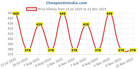 amazon.in GIZMO Armature Puller Bearing Box Type Round Cup. Price History Graph from 15 Jul 2025 to 22 Nov 2025