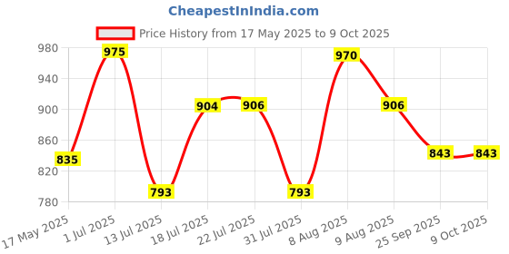 amazon.in GIZMO Bike Shocker Puller T Spanner 4 in 1 With 4 Adopter for Hero Honda Yamha Kawasaki Pulsar Price History Graph from 17 May 2025 to 9 Oct 2025