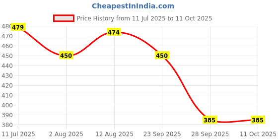 amazon.in GIZMO Came Shaft Lock , Came Lock , 2Ps Set Diesel Engine Crankshaft Timing Lock Tool, Lock Puller Tool CameShaft Locking Tool Spring Tool for Maruti Swift, Suzuki Dzire Model Cars Made on CNC Machines Hardened and Tempered Steel Price History Graph from 11 Jul 2025 to 10 Oct 2025