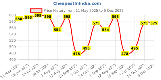 amazon.in GIZMO Came Shaft Lock Holder (Maruti) Magnet Holder Tool Chrome Plated Finish with Heavy Nut Adjustment Price History Graph from 11 May 2025 to 5 Dec 2025